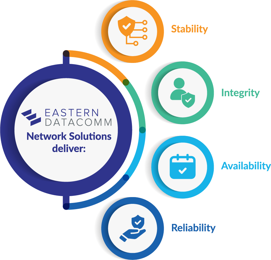 Network Solutions by Eastern DataComm deliver results
