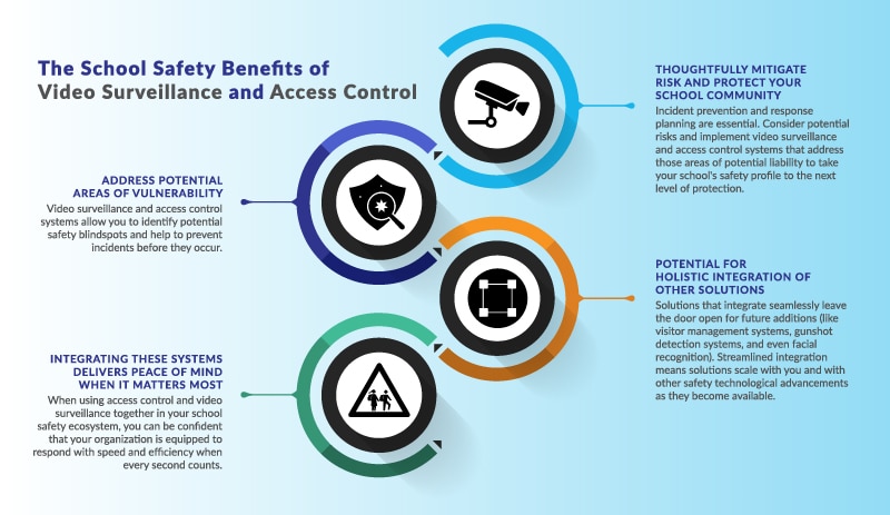 School Safety Ecosystem with Video Surveillance and Access Control